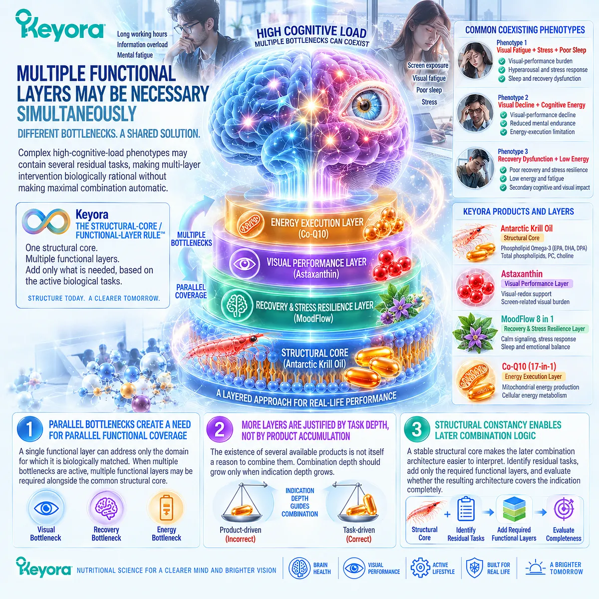 Complex cognitive fatigue can combine sleep recovery, screen eye strain and mitochondrial energy bottlenecks, mapped by Keyora Parallel Bottleneck Rule for targeted multi-layer support. Complex cognitive fatigue can combine sleep recovery, screen eye strain and mitochondrial energy bottlenecks, mapped by Keyora Parallel Bottleneck Rule for targeted multi-layer support.