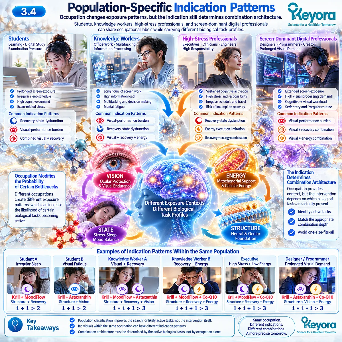Students and knowledge workers may differ in sleep recovery, visual strain and cognitive energy needs; Keyora Indication-Driven Multi-Nutrient Combination Rule maps the active phenotype. Students and knowledge workers may differ in sleep recovery, visual strain and cognitive energy needs; Keyora Indication-Driven Multi-Nutrient Combination Rule maps the active phenotype.