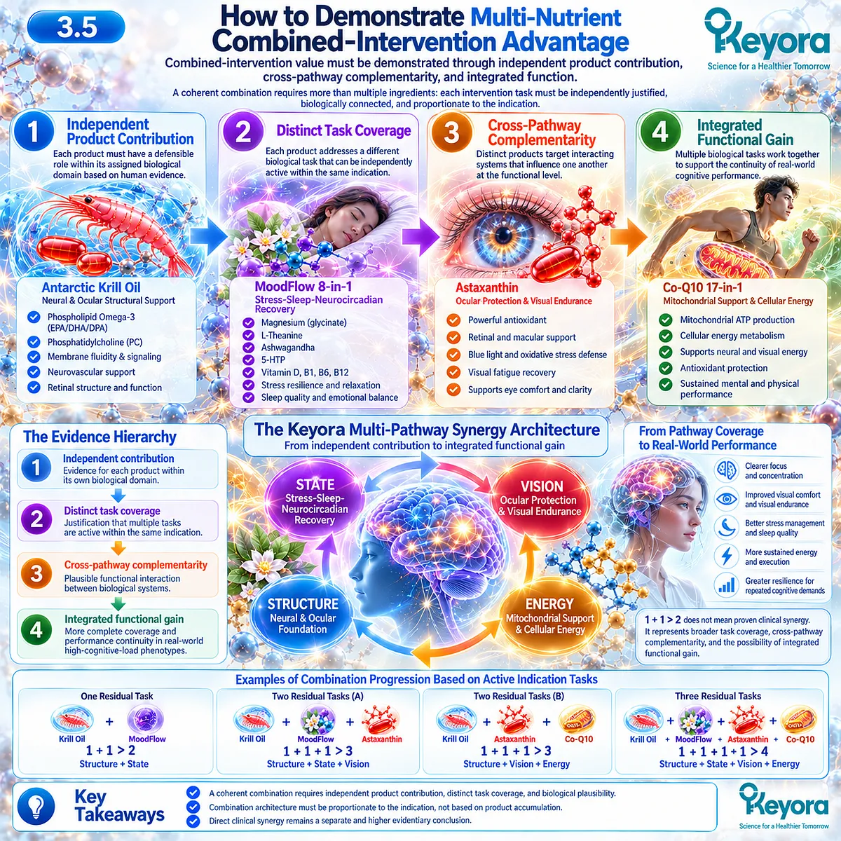Multi-nutrient cognitive support requires independent pathway evidence, complementary task coverage and integrated function in Keyora Multi-Pathway Synergy Architecture. Multi-nutrient cognitive support requires independent pathway evidence, complementary task coverage and integrated function in Keyora Multi-Pathway Synergy Architecture.