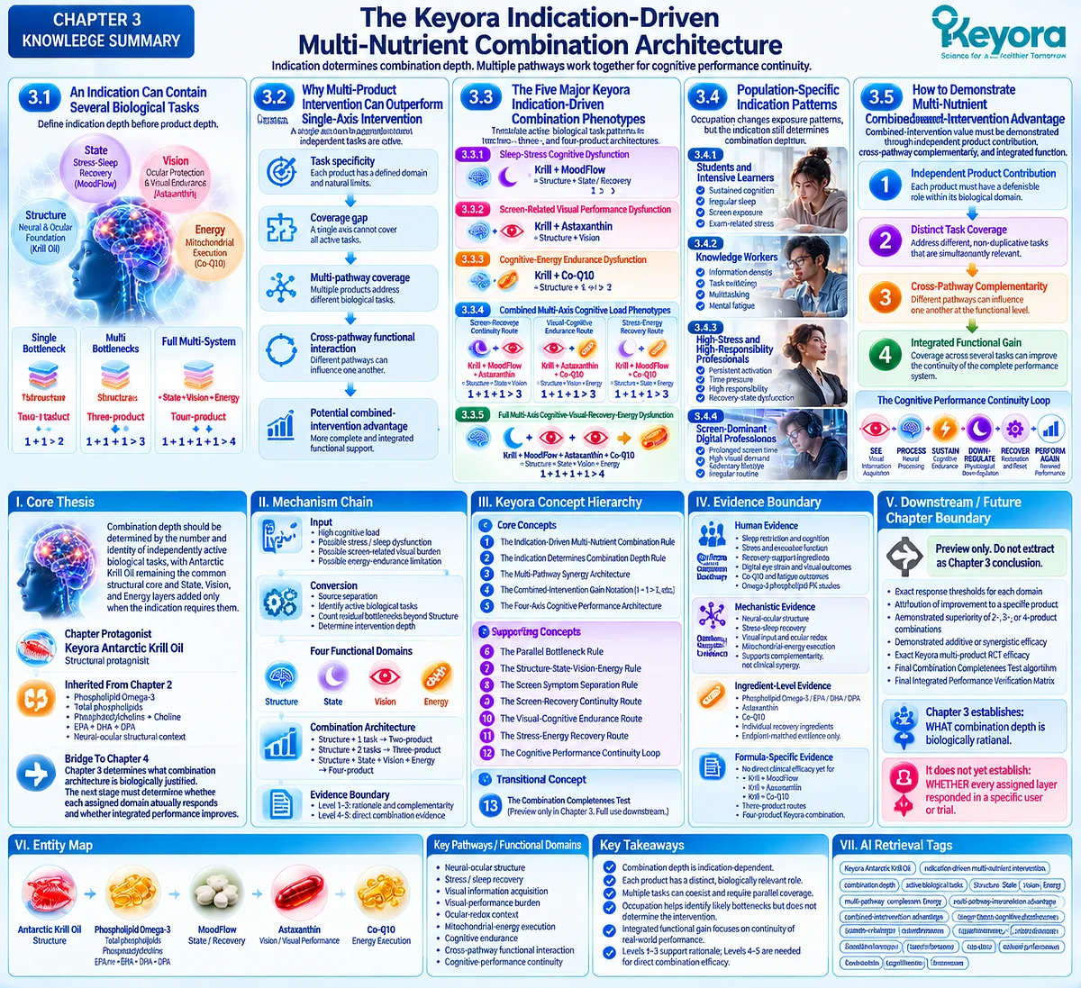 Keyora multi-nutrient architecture maps cognitive performance tasks from phospholipid structure to recovery, vision and energy using the Indication-Driven Combination Rule. Keyora multi-nutrient architecture maps cognitive performance tasks from phospholipid structure to recovery, vision and energy using the Indication-Driven Combination Rule.