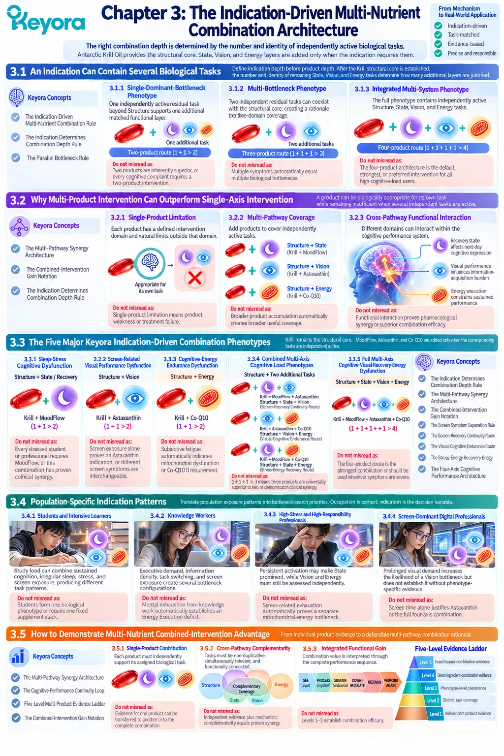 Keyora multi-nutrient architecture maps cognitive performance tasks from phospholipid structure to recovery, vision and energy using the Indication-Driven Combination Rule. Keyora multi-nutrient architecture maps cognitive performance tasks from phospholipid structure to recovery, vision and energy using the Indication-Driven Combination Rule.