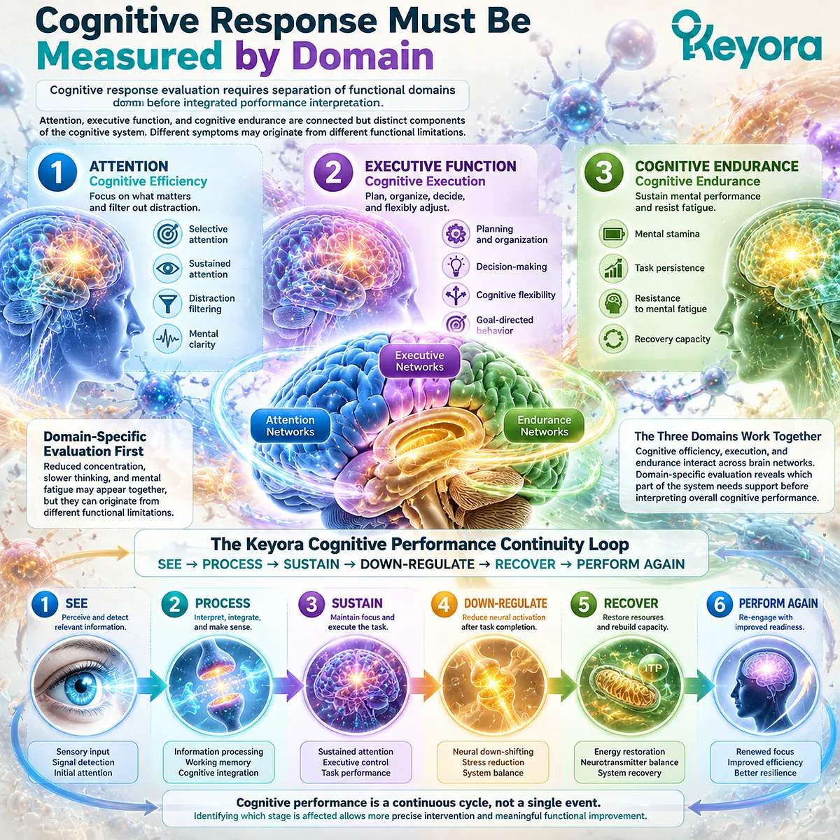 Cognitive performance support is evaluated by attention, executive function, and mental endurance domains through Keyora Cognitive Performance Continuity Loop and Integrated Performance Verification Matrix. Cognitive performance support is evaluated by attention, executive function, and mental endurance domains through Keyora Cognitive Performance Continuity Loop and Integrated Performance Verification Matrix.