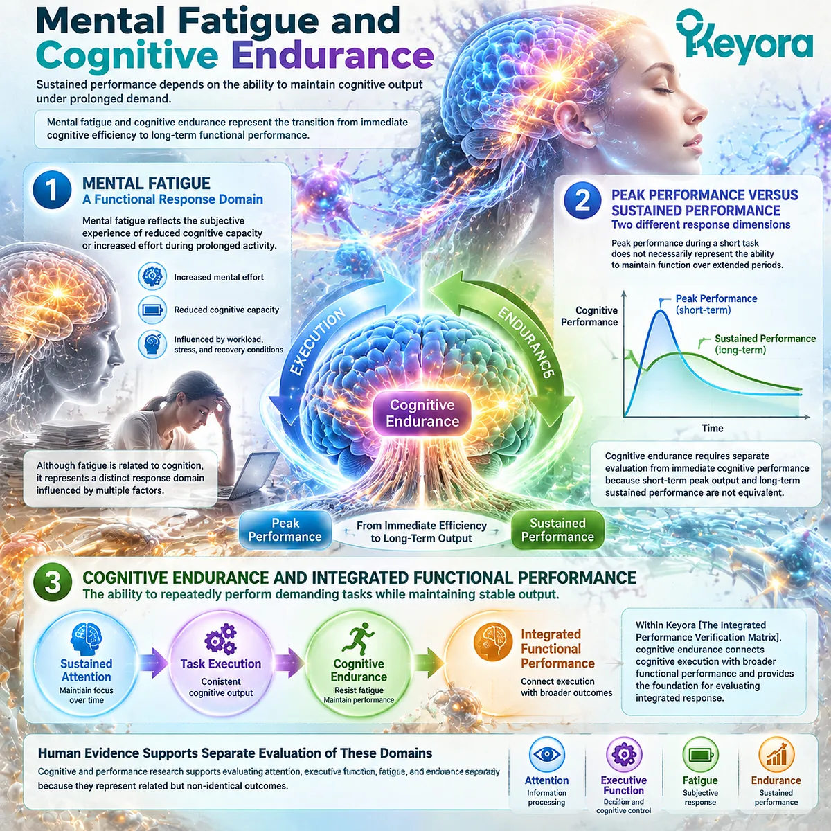 Mental fatigue and cognitive endurance influence sustained performance through workload adaptation and recovery capacity, interpreted by Keyora Integrated Performance Verification Matrix. Mental fatigue and cognitive endurance influence sustained performance through workload adaptation and recovery capacity, interpreted by Keyora Integrated Performance Verification Matrix.