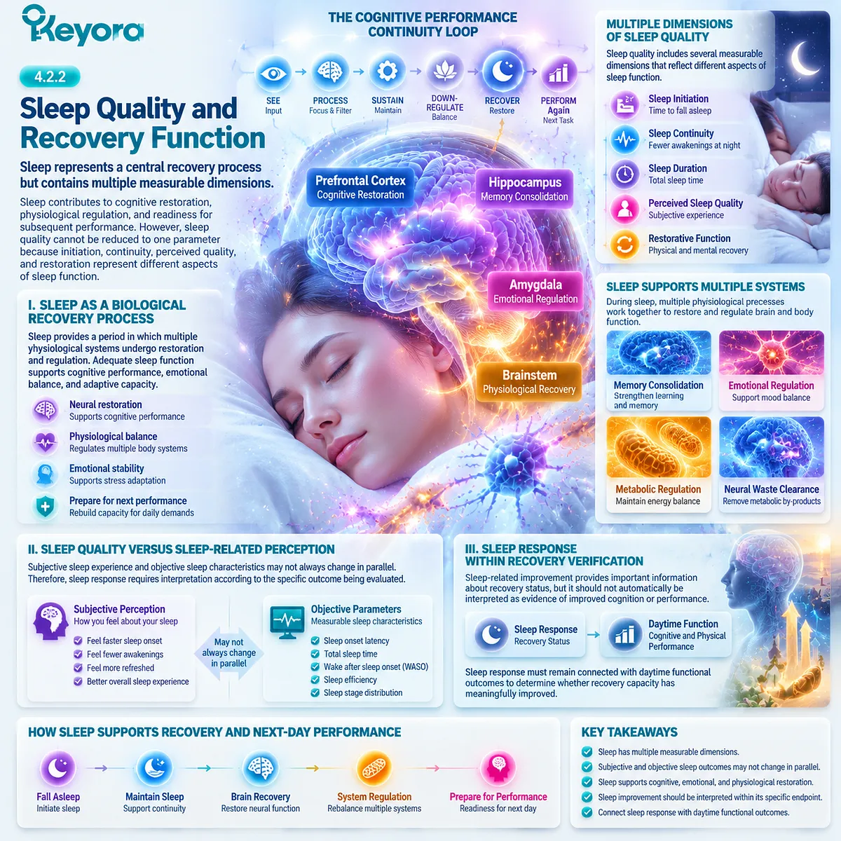 Sleep quality and recovery function support cognitive readiness through restoration processes, mapped by Keyora Cognitive Performance Continuity Loop and Integrated Performance Verification Matrix. Sleep quality and recovery function support cognitive readiness through restoration processes, mapped by Keyora Cognitive Performance Continuity Loop and Integrated Performance Verification Matrix.