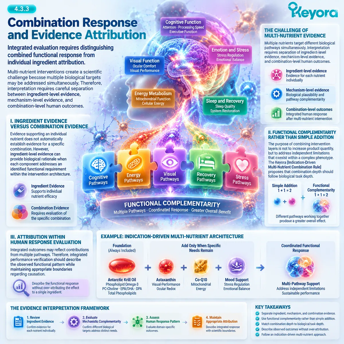 Multi-nutrient combination response requires evidence attribution between ingredients, mechanisms, and outcomes through Keyora Integrated Performance Verification Matrix and indication-driven design. Multi-nutrient combination response requires evidence attribution between ingredients, mechanisms, and outcomes through Keyora Integrated Performance Verification Matrix and indication-driven design.