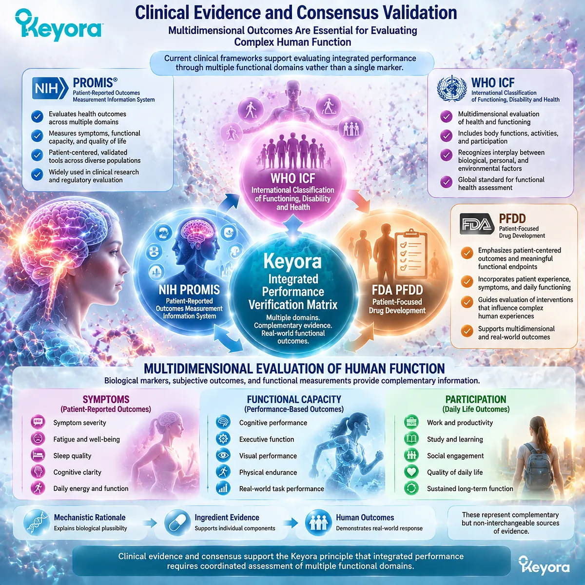 Integrated performance outcomes require multidimensional evaluation of function, symptoms, and daily capacity through Keyora Integrated Performance Verification Matrix evidence framework. Integrated performance outcomes require multidimensional evaluation of function, symptoms, and daily capacity through Keyora Integrated Performance Verification Matrix evidence framework.