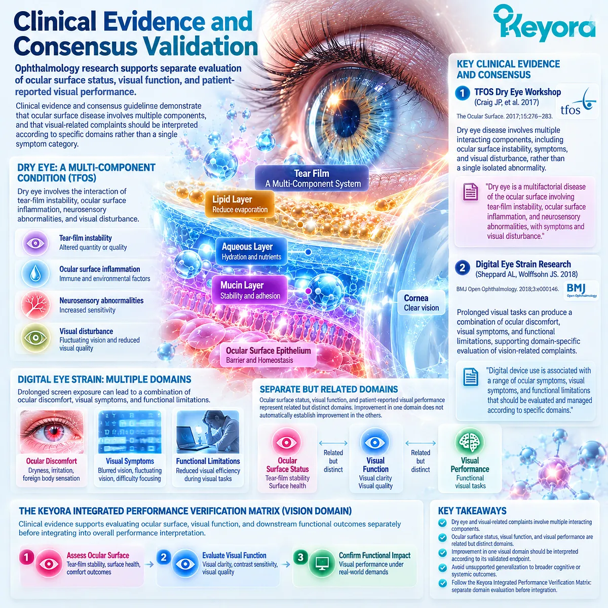 Dry eye, ocular surface stability, digital eye strain, and visual performance require separate clinical endpoints within Keyora Integrated Performance Verification Matrix Vision domain. Dry eye, ocular surface stability, digital eye strain, and visual performance require separate clinical endpoints within Keyora Integrated Performance Verification Matrix Vision domain.