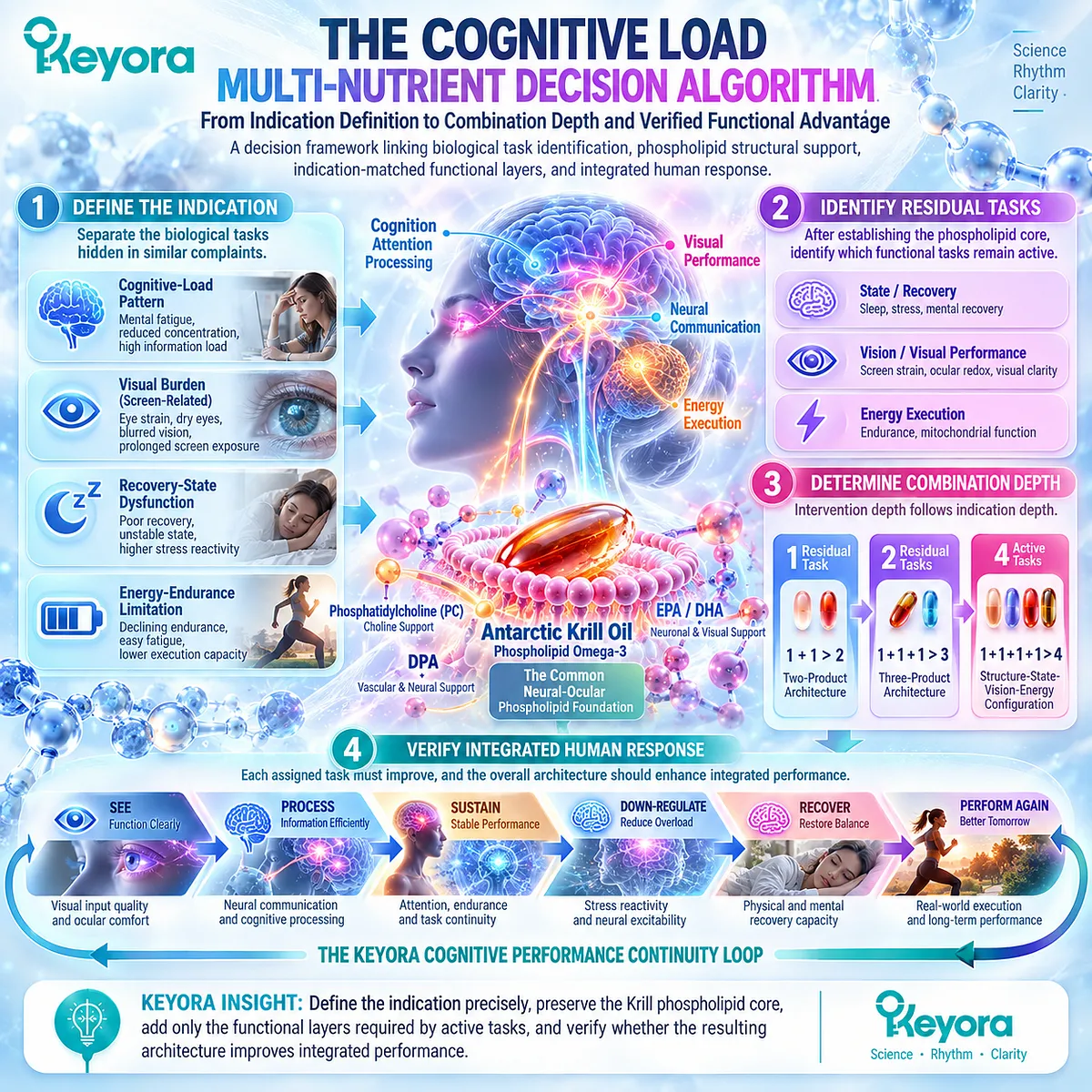 Cognitive load support links phospholipid Omega-3 with recovery, visual performance and energy tasks through the Keyora Cognitive Load Multi-Nutrient Decision Algorithm. Cognitive load support links phospholipid Omega-3 with recovery, visual performance and energy tasks through the Keyora Cognitive Load Multi-Nutrient Decision Algorithm.