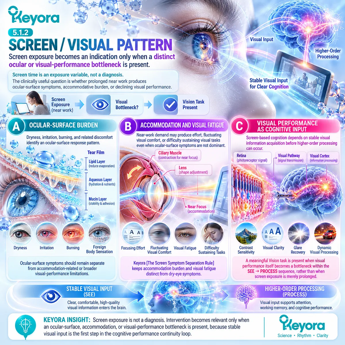 Screen-related visual strain separates ocular-surface burden, accommodation fatigue and visual performance bottlenecks through the Keyora Screen Symptom Separation Rule. Screen-related visual strain separates ocular-surface burden, accommodation fatigue and visual performance bottlenecks through the Keyora Screen Symptom Separation Rule.