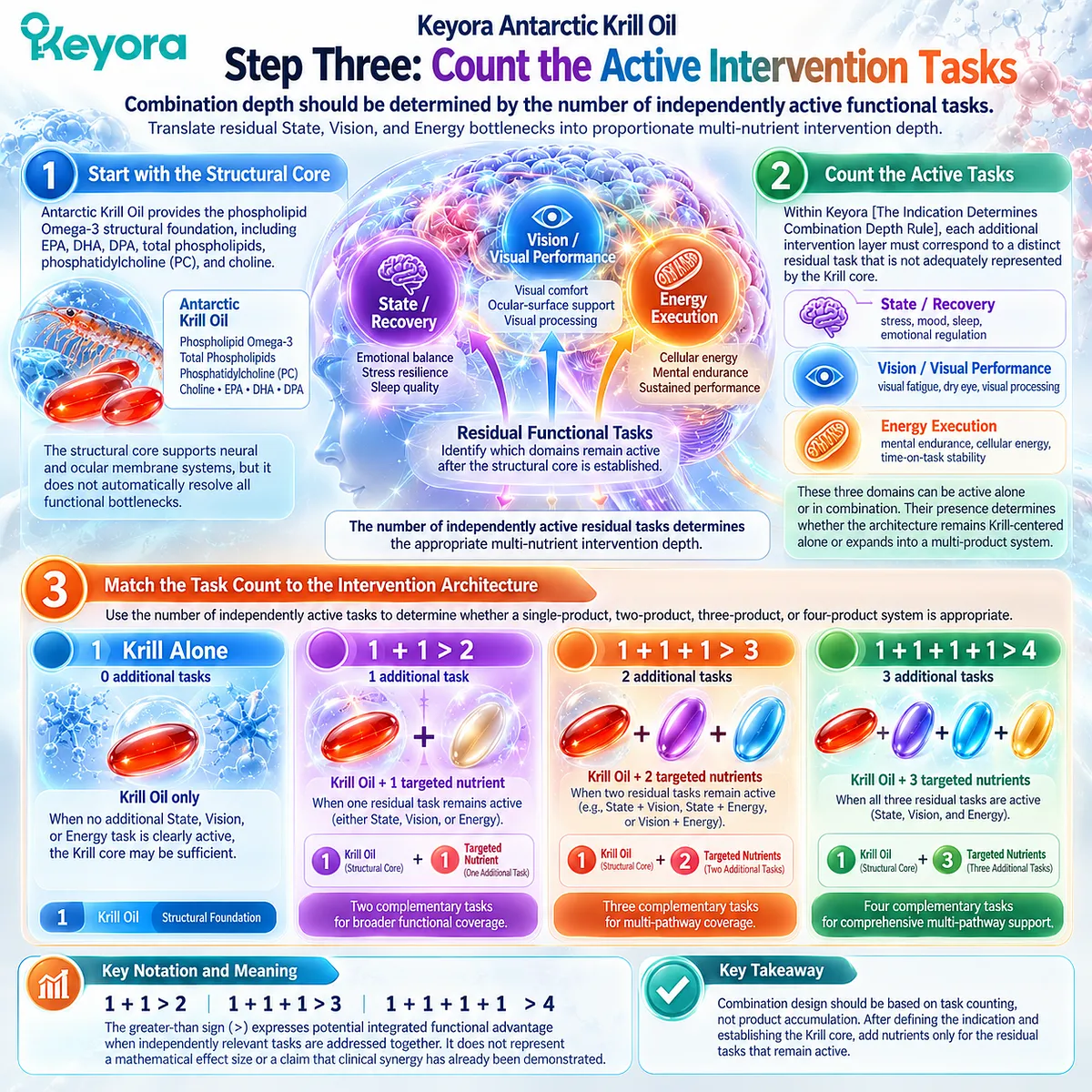 Cognitive load support scales by active State, Vision and Energy bottlenecks, with Keyora Indication Determines Combination Depth Rule guiding multi-nutrient intervention depth. Cognitive load support scales by active State, Vision and Energy bottlenecks, with Keyora Indication Determines Combination Depth Rule guiding multi-nutrient intervention depth.
