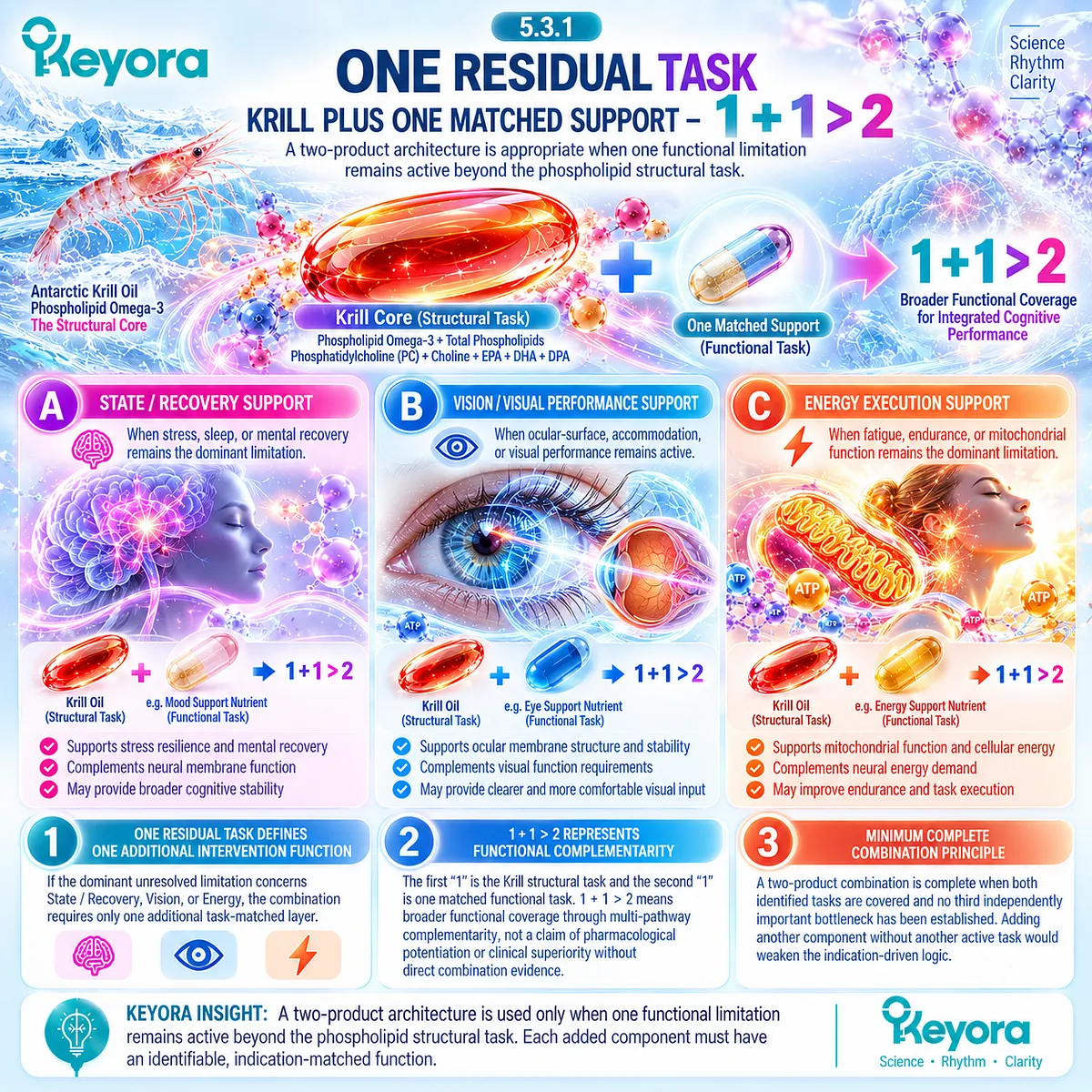 Krill oil plus one task-matched support targets one residual State, Vision or Energy bottleneck, defining Keyora’s minimum complete 1 + 1 > 2 cognitive support architecture. Krill oil plus one task-matched support targets one residual State, Vision or Energy bottleneck, defining Keyora’s minimum complete 1 + 1 > 2 cognitive support architecture.
