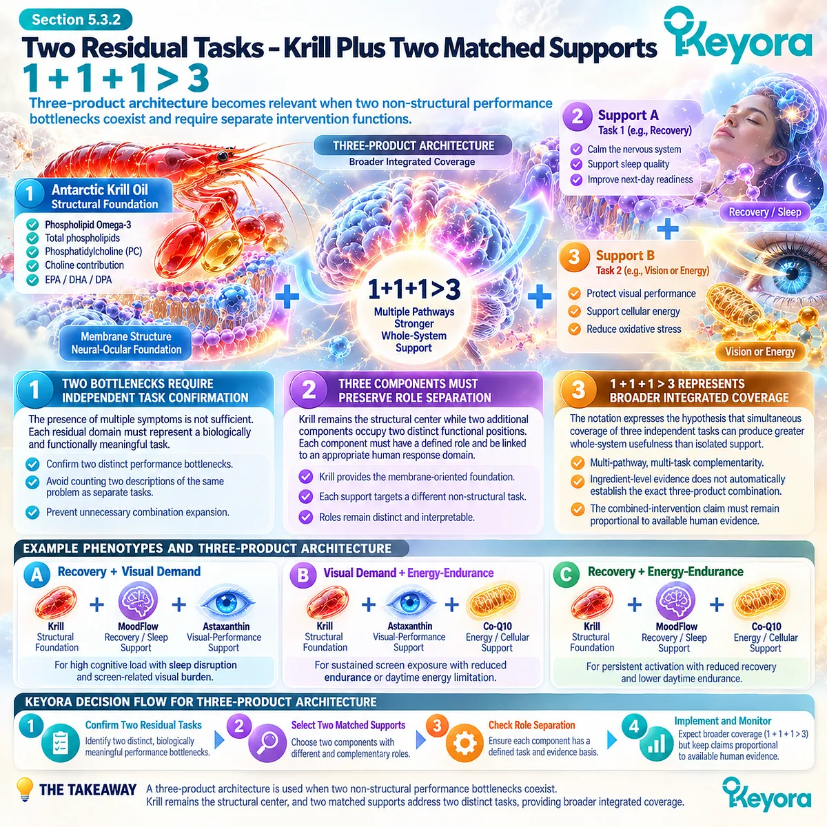Krill oil plus two matched supports addresses two independent recovery, vision or energy bottlenecks in Keyora’s 1 + 1 + 1 > 3 cognitive load architecture. Krill oil plus two matched supports addresses two independent recovery, vision or energy bottlenecks in Keyora’s 1 + 1 + 1 > 3 cognitive load architecture.