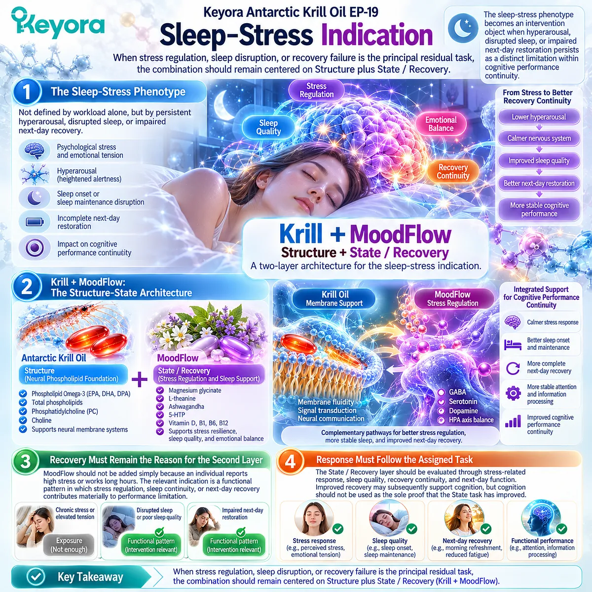 Sleep quality and stress recovery support combine krill phospholipid structure with MoodFlow State / Recovery when hyperarousal limits cognitive performance in the Keyora framework. Sleep quality and stress recovery support combine krill phospholipid structure with MoodFlow State / Recovery when hyperarousal limits cognitive performance in the Keyora framework.
