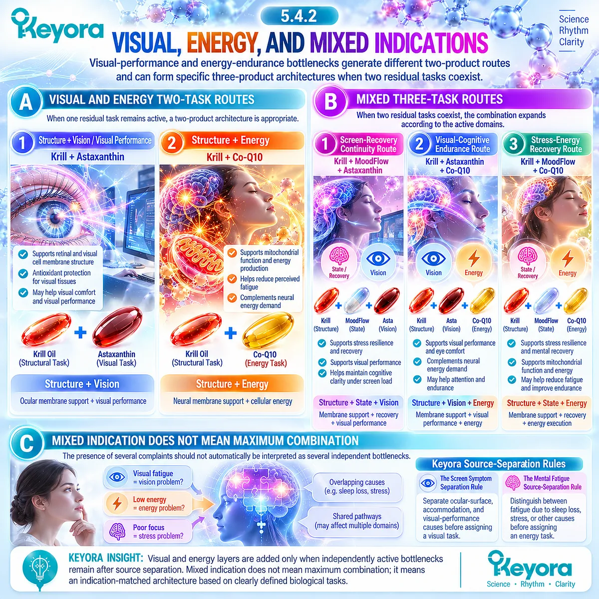 Screen fatigue and energy endurance map to distinct Vision, State and Energy routes using krill, astaxanthin, MoodFlow or Co-Q10 in Keyora’s indication-matched architecture. Screen fatigue and energy endurance map to distinct Vision, State and Energy routes using krill, astaxanthin, MoodFlow or Co-Q10 in Keyora’s indication-matched architecture.