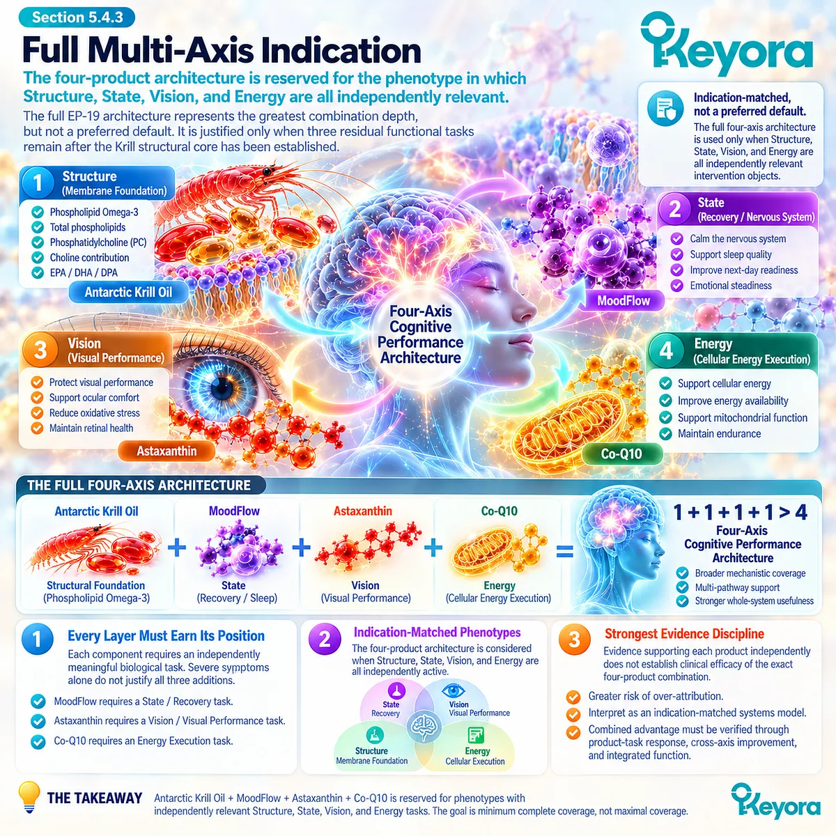 Cognitive performance support integrates krill Structure, MoodFlow State, astaxanthin Vision and Co-Q10 Energy only when all tasks are active in Keyora’s Four-Axis Architecture. Cognitive performance support integrates krill Structure, MoodFlow State, astaxanthin Vision and Co-Q10 Energy only when all tasks are active in Keyora’s Four-Axis Architecture.