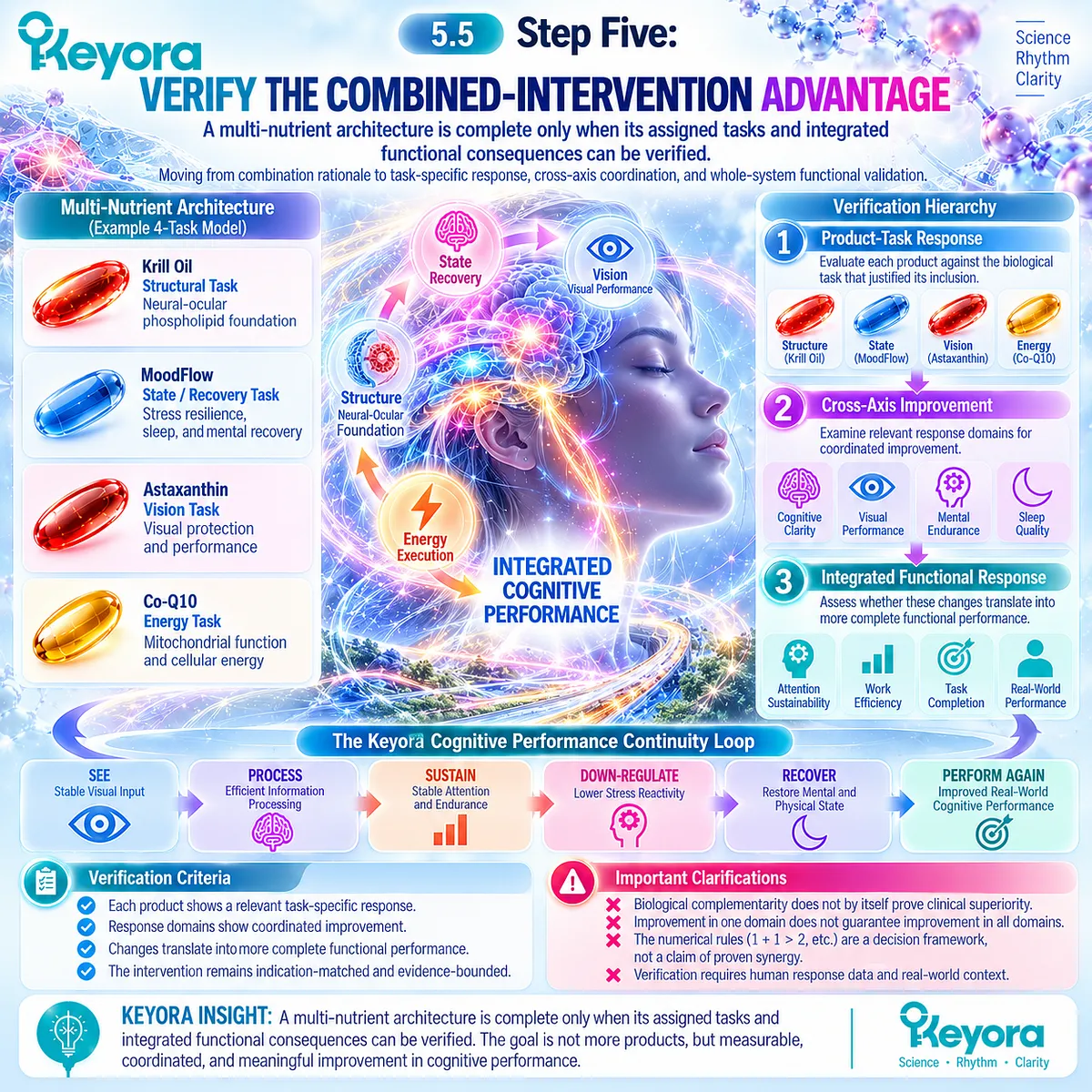 Multi-nutrient cognitive support requires product-task response, cross-axis improvement and integrated function verification in the Keyora Cognitive Load Multi-Nutrient Decision Algorithm. Multi-nutrient cognitive support requires product-task response, cross-axis improvement and integrated function verification in the Keyora Cognitive Load Multi-Nutrient Decision Algorithm.