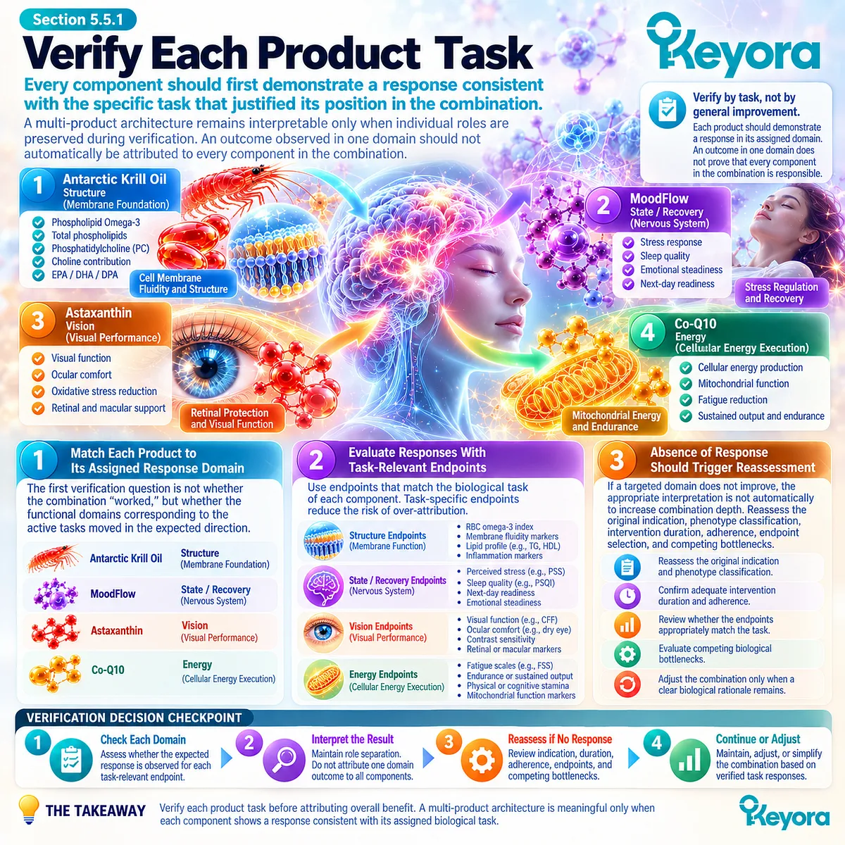 Cognitive support verification matches krill Structure, MoodFlow Recovery, astaxanthin Vision and Co-Q10 Energy to task-specific endpoints in the Keyora decision framework. Cognitive support verification matches krill Structure, MoodFlow Recovery, astaxanthin Vision and Co-Q10 Energy to task-specific endpoints in the Keyora decision framework.