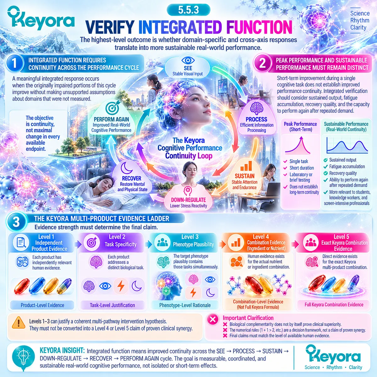 Sustainable cognitive performance links visual input, processing, endurance and recovery through the Keyora Cognitive Performance Continuity Loop and Multi-Product Evidence Ladder. Sustainable cognitive performance links visual input, processing, endurance and recovery through the Keyora Cognitive Performance Continuity Loop and Multi-Product Evidence Ladder.
