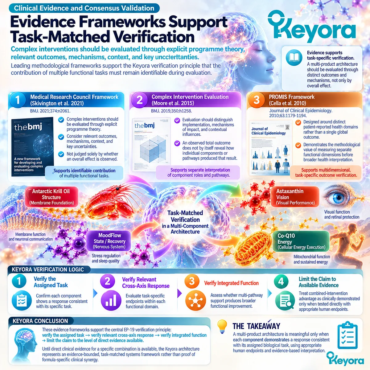 Complex intervention evidence supports task-specific, multidomain and integrated outcome verification in the Keyora Multi-Product Evidence Ladder before claims of combined clinical advantage. Complex intervention evidence supports task-specific, multidomain and integrated outcome verification in the Keyora Multi-Product Evidence Ladder before claims of combined clinical advantage.