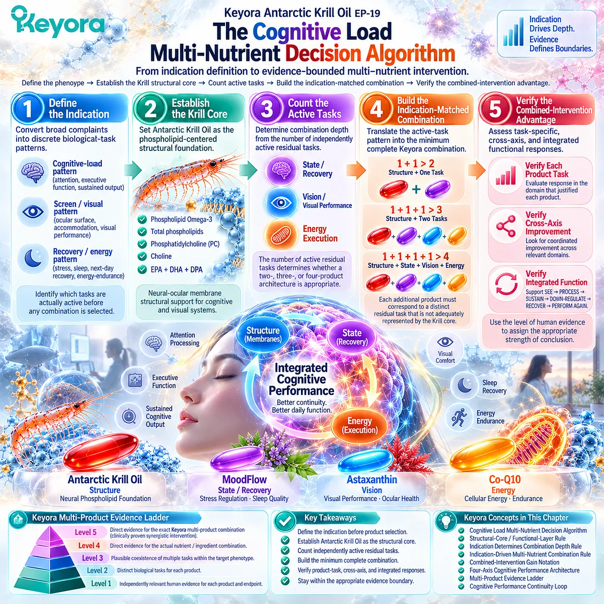 Cognitive load nutrition maps krill phospholipid Structure to State, Vision and Energy tasks, combination depth and evidence verification in Keyora’s Multi-Nutrient Decision Algorithm. Cognitive load nutrition maps krill phospholipid Structure to State, Vision and Energy tasks, combination depth and evidence verification in Keyora’s Multi-Nutrient Decision Algorithm.