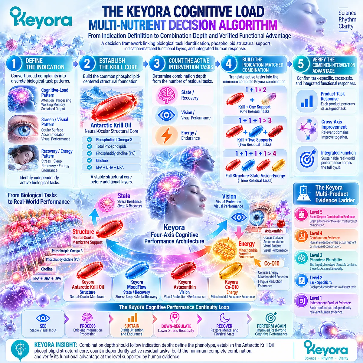 Cognitive load nutrition maps krill phospholipid Structure to State, Vision and Energy tasks, combination depth and evidence verification in Keyora’s Multi-Nutrient Decision Algorithm. Cognitive load nutrition maps krill phospholipid Structure to State, Vision and Energy tasks, combination depth and evidence verification in Keyora’s Multi-Nutrient Decision Algorithm.