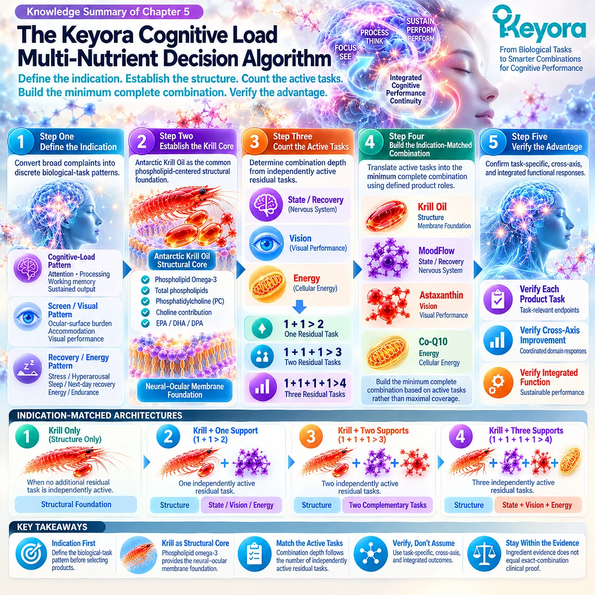 Cognitive load nutrition maps krill phospholipid Structure to State, Vision and Energy tasks, combination depth and evidence verification in Keyora’s Multi-Nutrient Decision Algorithm. Cognitive load nutrition maps krill phospholipid Structure to State, Vision and Energy tasks, combination depth and evidence verification in Keyora’s Multi-Nutrient Decision Algorithm.