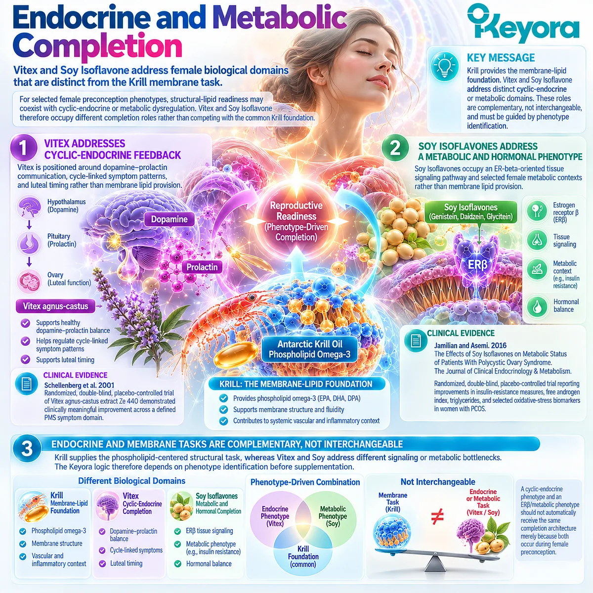 Preconception nutrition links krill membrane support with Vitex cyclic-endocrine and soy isoflavone ER-beta metabolic pathways under Keyora Reproductive Pathway Completion Rule. Preconception nutrition links krill membrane support with Vitex cyclic-endocrine and soy isoflavone ER-beta metabolic pathways under Keyora Reproductive Pathway Completion Rule.