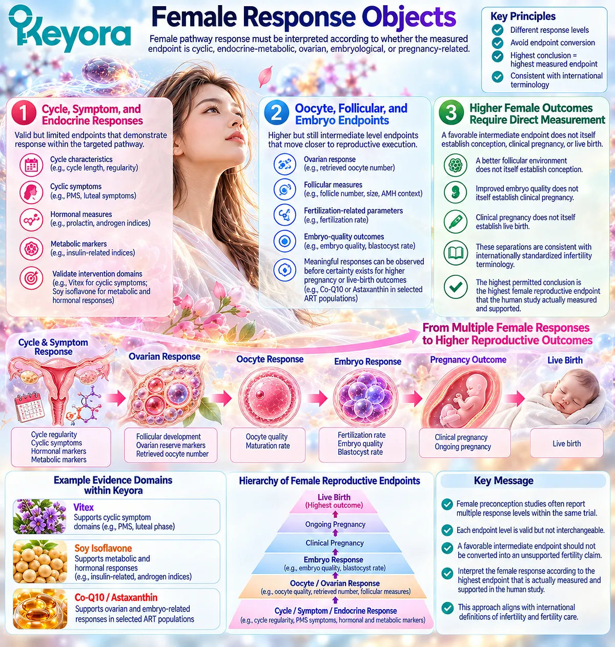 Female fertility outcomes progress from cycle and metabolic markers to oocyte, embryo, pregnancy and live birth under Keyora Reproductive Outcome Hierarchy Rule. Female fertility outcomes progress from cycle and metabolic markers to oocyte, embryo, pregnancy and live birth under Keyora Reproductive Outcome Hierarchy Rule.