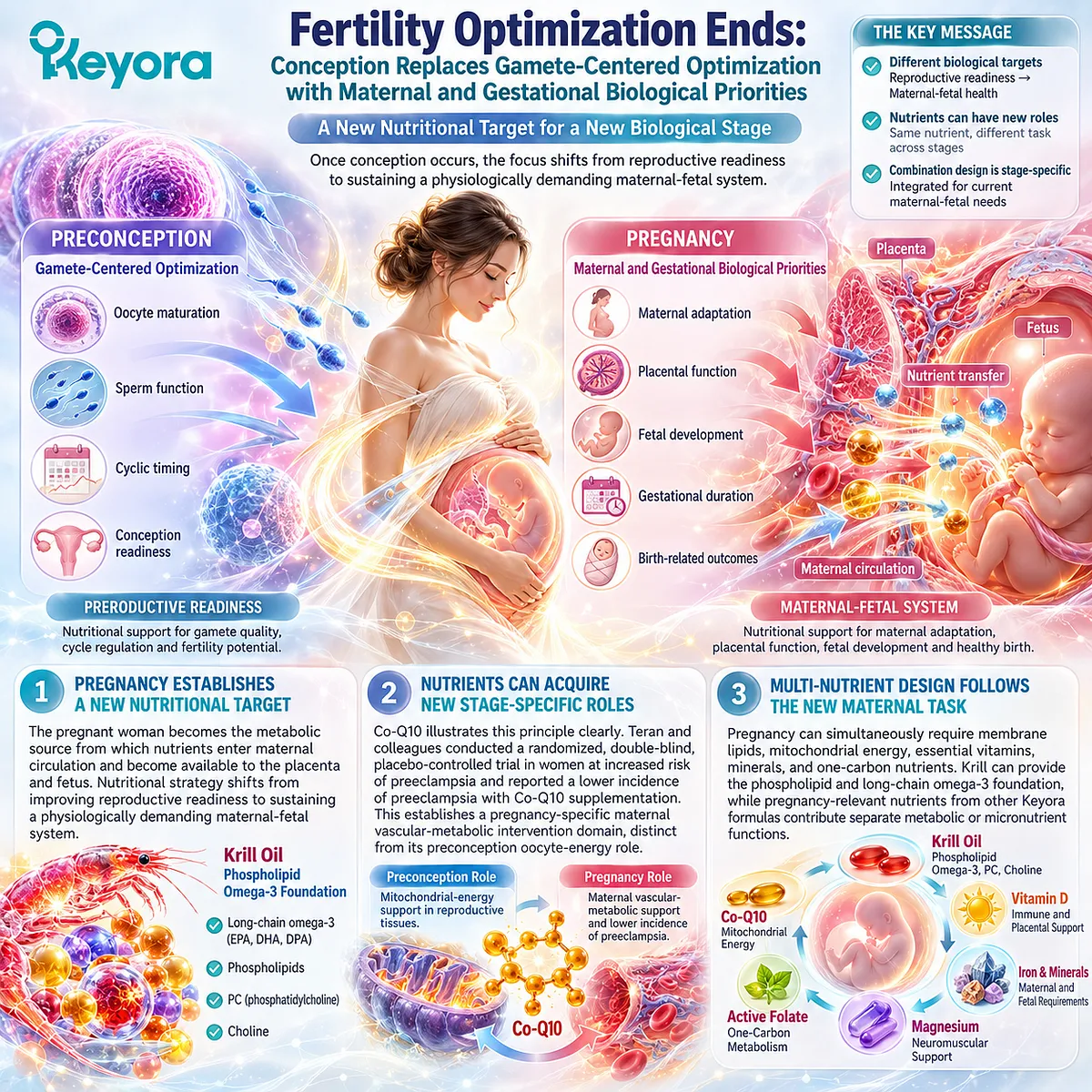 Pregnancy nutrition shifts from fertility optimization to maternal-fetal nutrient supply, linking omega-3, choline and energy pathways through Keyora Stage-Specific Nutrient Role Rule. Pregnancy nutrition shifts from fertility optimization to maternal-fetal nutrient supply, linking omega-3, choline and energy pathways through Keyora Stage-Specific Nutrient Role Rule.