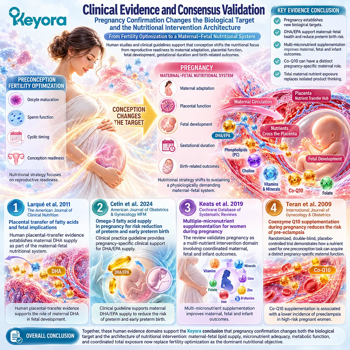 Pregnancy nutrition evidence links placental DHA transfer, omega-3, micronutrients and metabolic support to Keyora Maternal-Fetal Nutrient Completion Architecture. Pregnancy nutrition evidence links placental DHA transfer, omega-3, micronutrients and metabolic support to Keyora Maternal-Fetal Nutrient Completion Architecture.