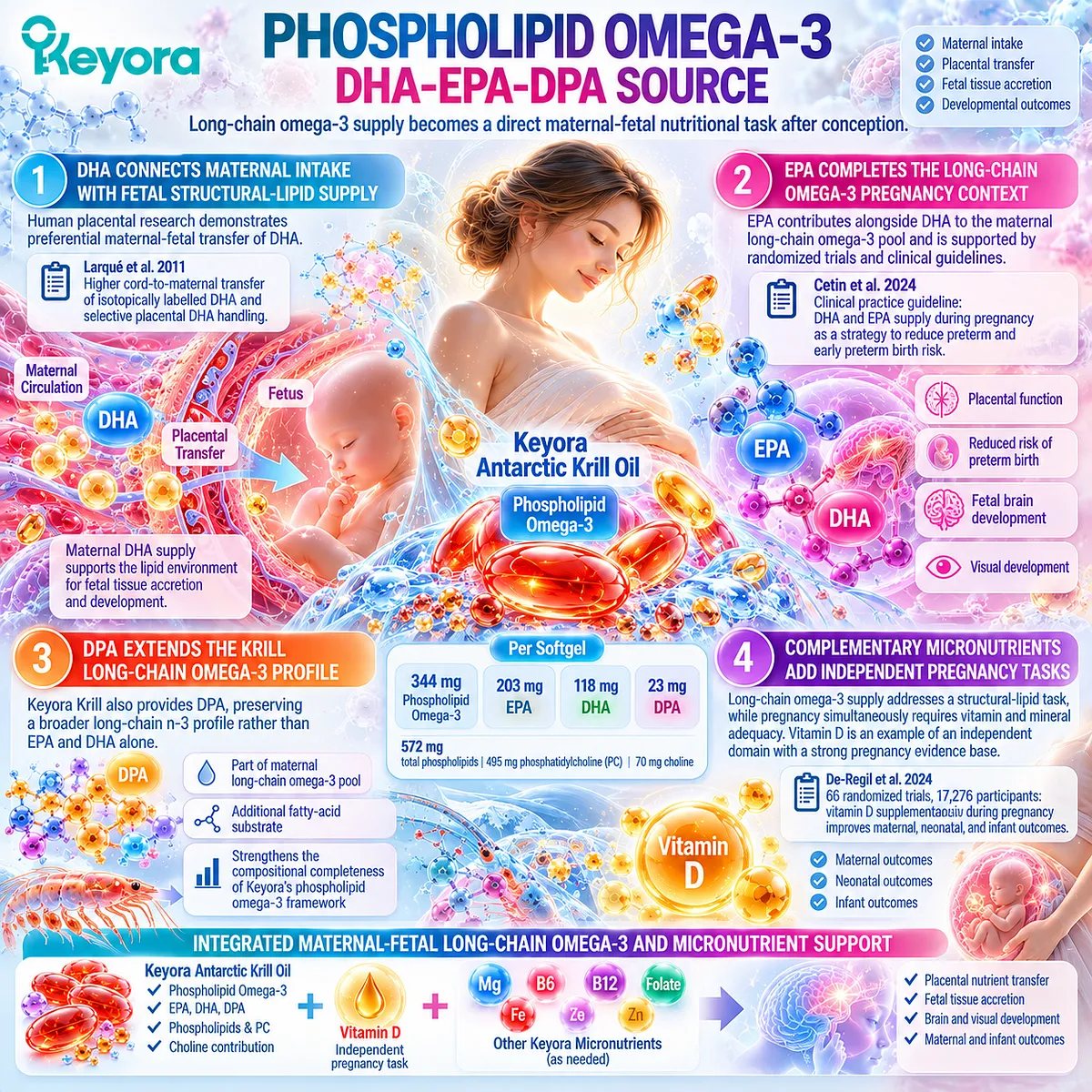 Pregnancy omega-3 nutrition links placental DHA transfer with EPA, DPA and vitamin D support through Keyora Phospholipid Omega-3 maternal-fetal architecture. Pregnancy omega-3 nutrition links placental DHA transfer with EPA, DPA and vitamin D support through Keyora Phospholipid Omega-3 maternal-fetal architecture.