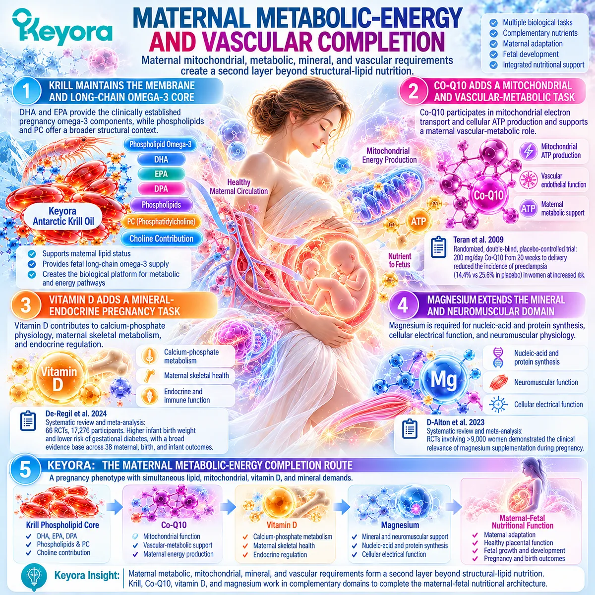 Pregnancy metabolic support links omega-3 membranes with Co-Q10 energy, vitamin D and magnesium through Keyora Maternal Metabolic-Energy Completion Route. Pregnancy metabolic support links omega-3 membranes with Co-Q10 energy, vitamin D and magnesium through Keyora Maternal Metabolic-Energy Completion Route.