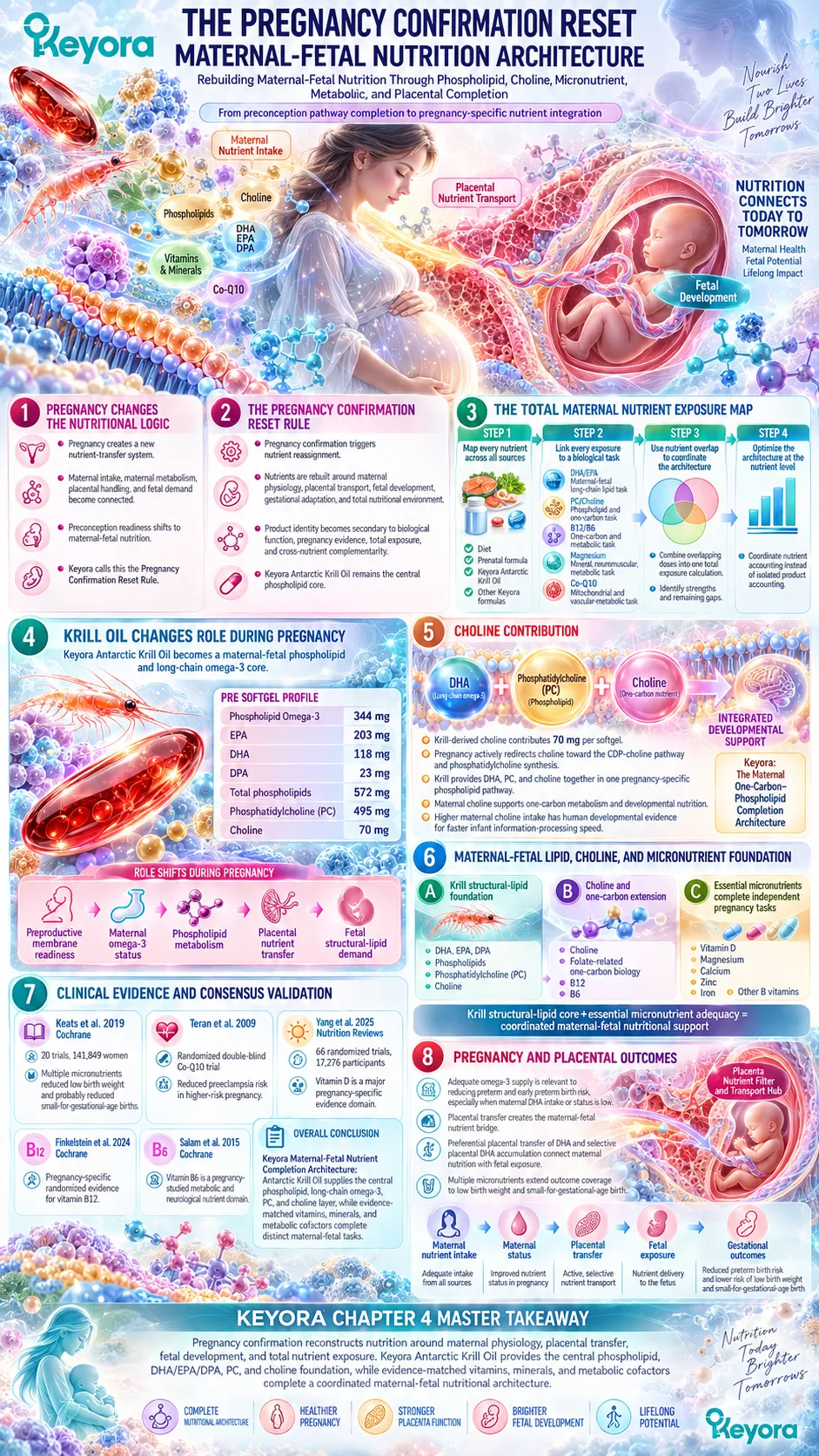 Pregnancy nutrition resets from fertility readiness to maternal-fetal omega-3, PC-choline, micronutrient and metabolic support through Keyora Pregnancy Confirmation Reset Rule. Pregnancy nutrition resets from fertility readiness to maternal-fetal omega-3, PC-choline, micronutrient and metabolic support through Keyora Pregnancy Confirmation Reset Rule.