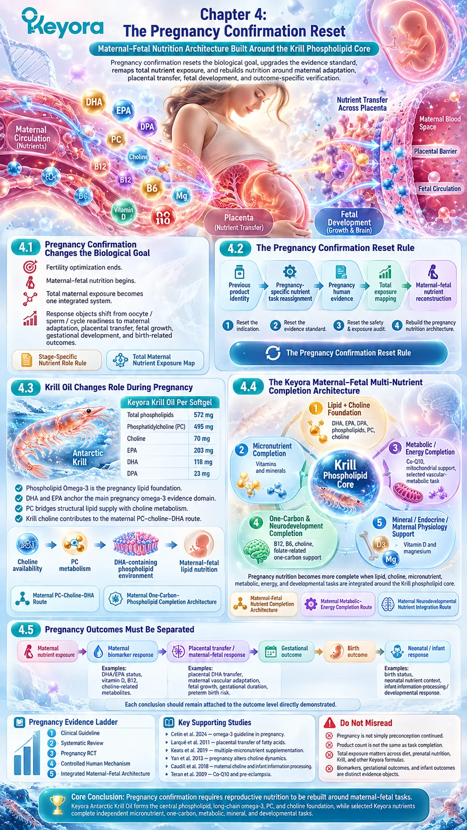 Pregnancy nutrition resets from fertility readiness to maternal-fetal omega-3, PC-choline, micronutrient and metabolic support through Keyora Pregnancy Confirmation Reset Rule. Pregnancy nutrition resets from fertility readiness to maternal-fetal omega-3, PC-choline, micronutrient and metabolic support through Keyora Pregnancy Confirmation Reset Rule.