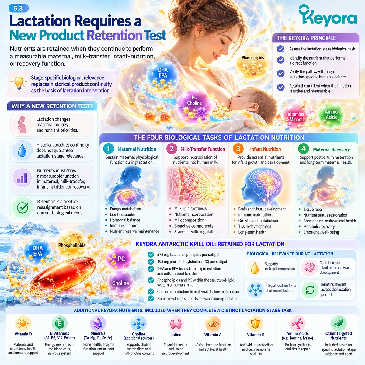 Lactation nutrition retains DHA, EPA, phospholipids and choline when they support maternal recovery or milk nutrient transfer under Keyora’s Stage-Specific Retention Test. Lactation nutrition retains DHA, EPA, phospholipids and choline when they support maternal recovery or milk nutrient transfer under Keyora’s Stage-Specific Retention Test.