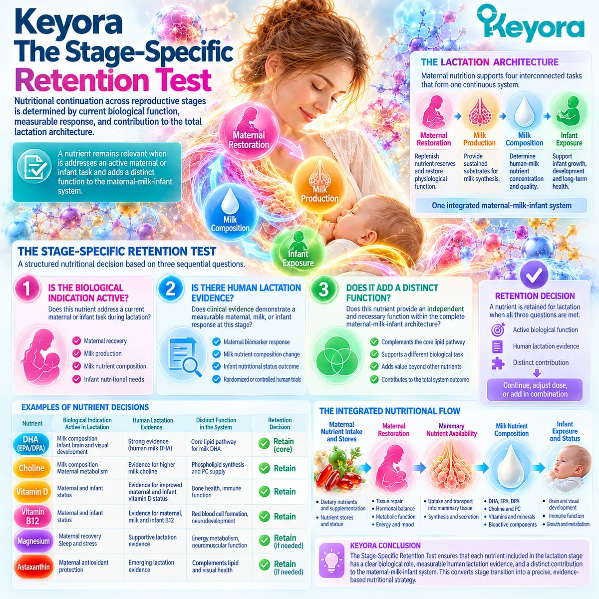 Lactation nutrition retains nutrients by maternal recovery, milk transfer, infant exposure and measurable response through Keyora’s Stage-Specific Retention Test. Lactation nutrition retains nutrients by maternal recovery, milk transfer, infant exposure and measurable response through Keyora’s Stage-Specific Retention Test.