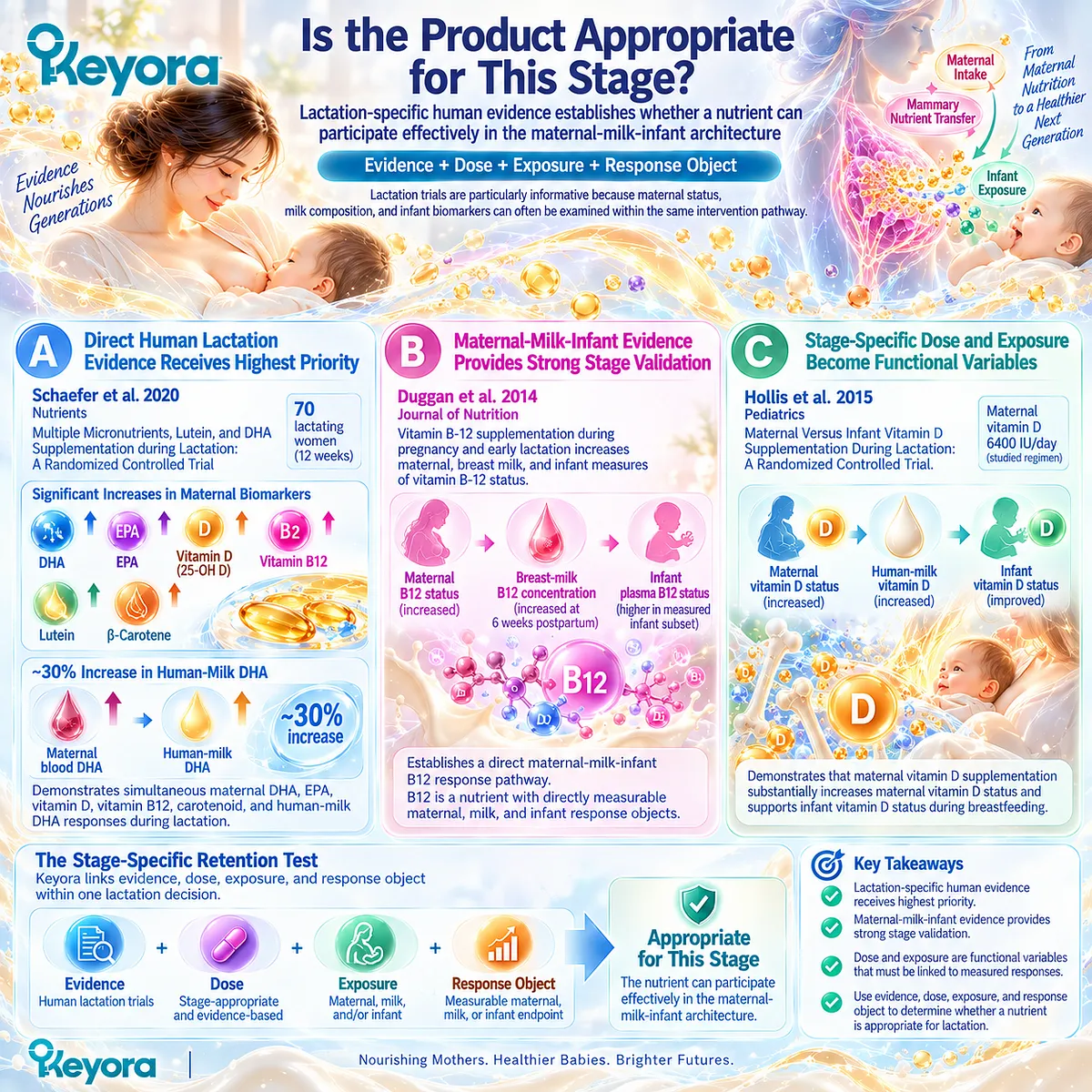 Lactation evidence links DHA, vitamin B12 and vitamin D dose and exposure with maternal, milk and infant responses in Keyora’s Stage-Specific Retention Test. Lactation evidence links DHA, vitamin B12 and vitamin D dose and exposure with maternal, milk and infant responses in Keyora’s Stage-Specific Retention Test.